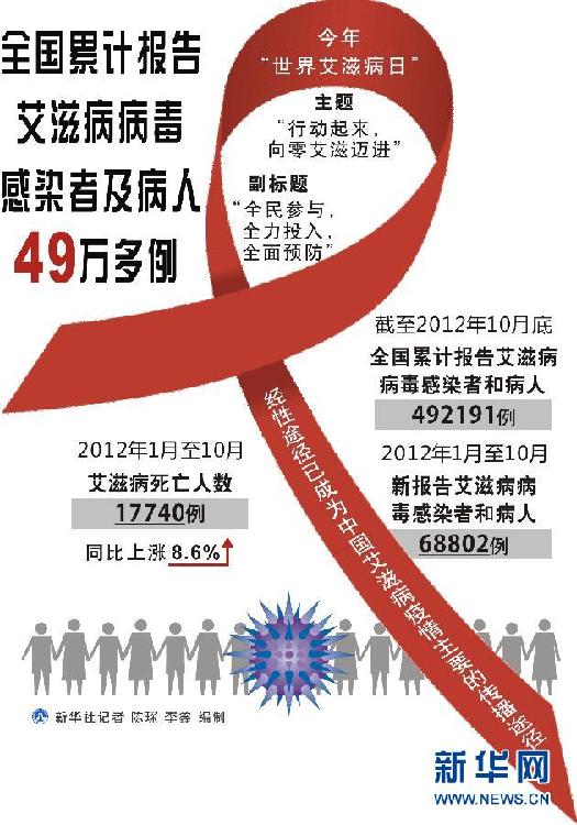 （圖表）[醫衛]全國累計報告艾滋病病毒感染者及病人49萬多例