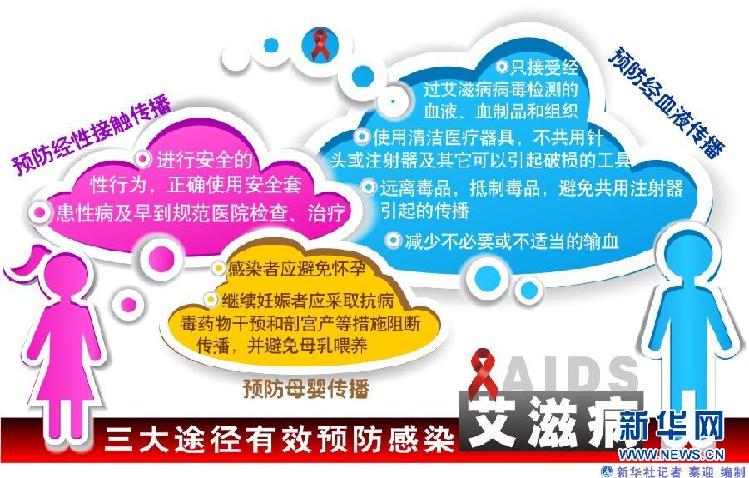 （圖表）[世界艾滋病日]三大途徑有效預防感染艾滋病