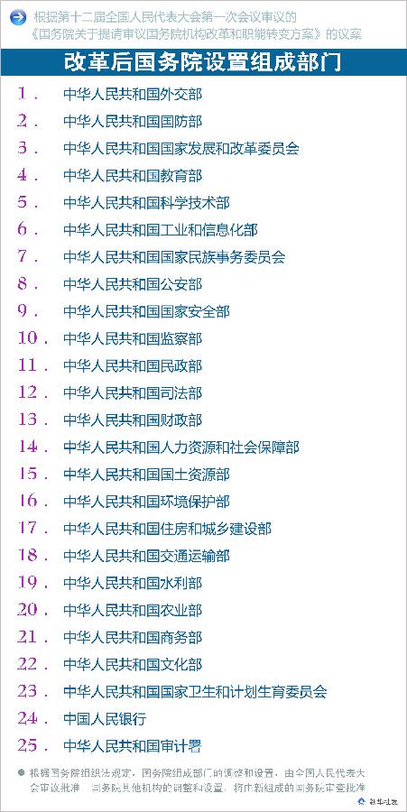 （圖表）［國務(wù)院機(jī)構(gòu)改革方案］改革后國務(wù)院設(shè)置組成部門