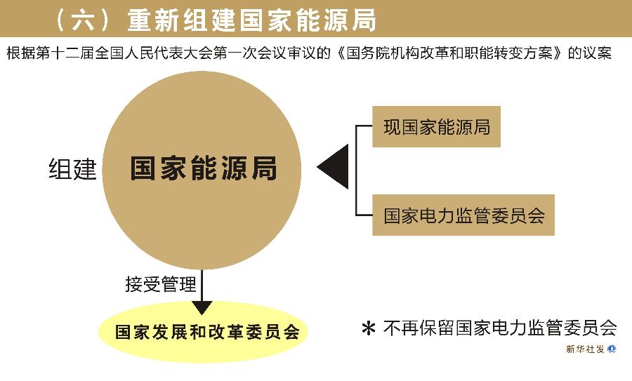 （圖表）[國務院機構改革方案](六)重新組建國家能源局